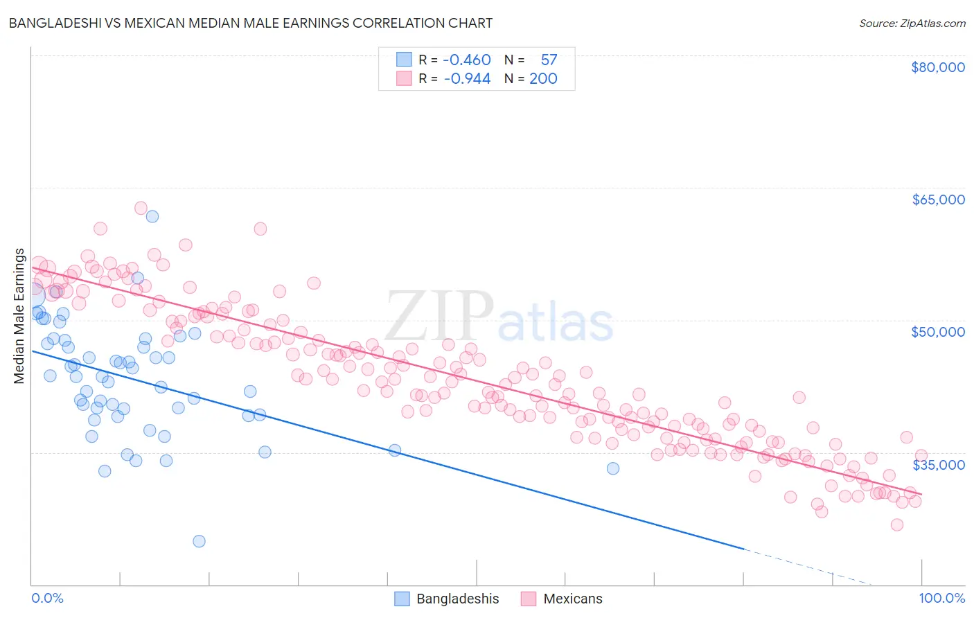 Bangladeshi vs Mexican Median Male Earnings