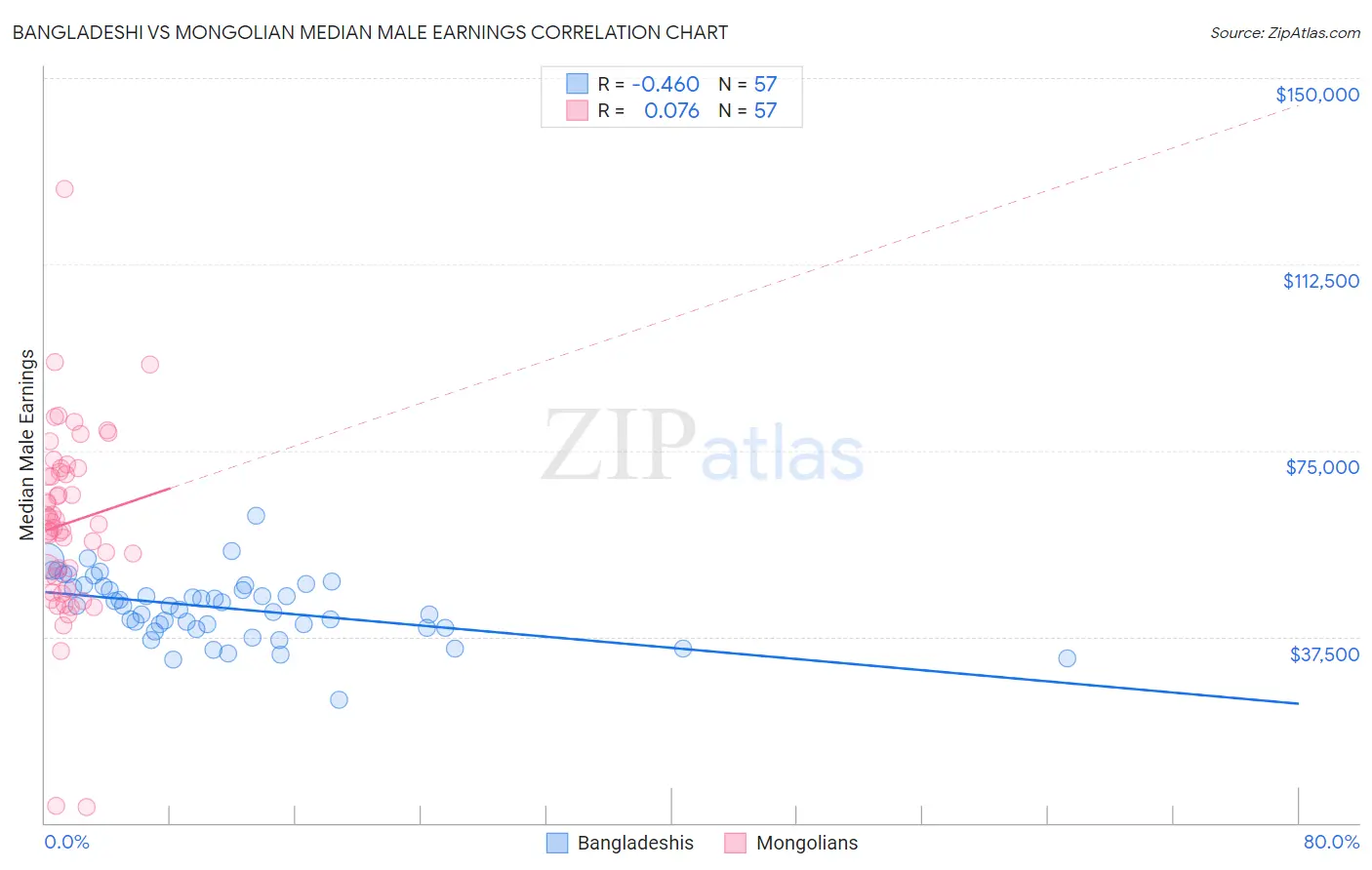 Bangladeshi vs Mongolian Median Male Earnings