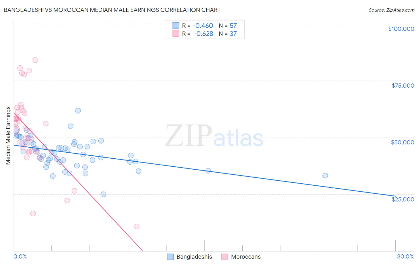 Bangladeshi vs Moroccan Median Male Earnings