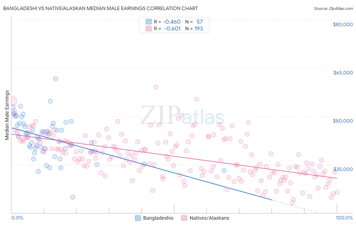 Bangladeshi vs Native/Alaskan Median Male Earnings