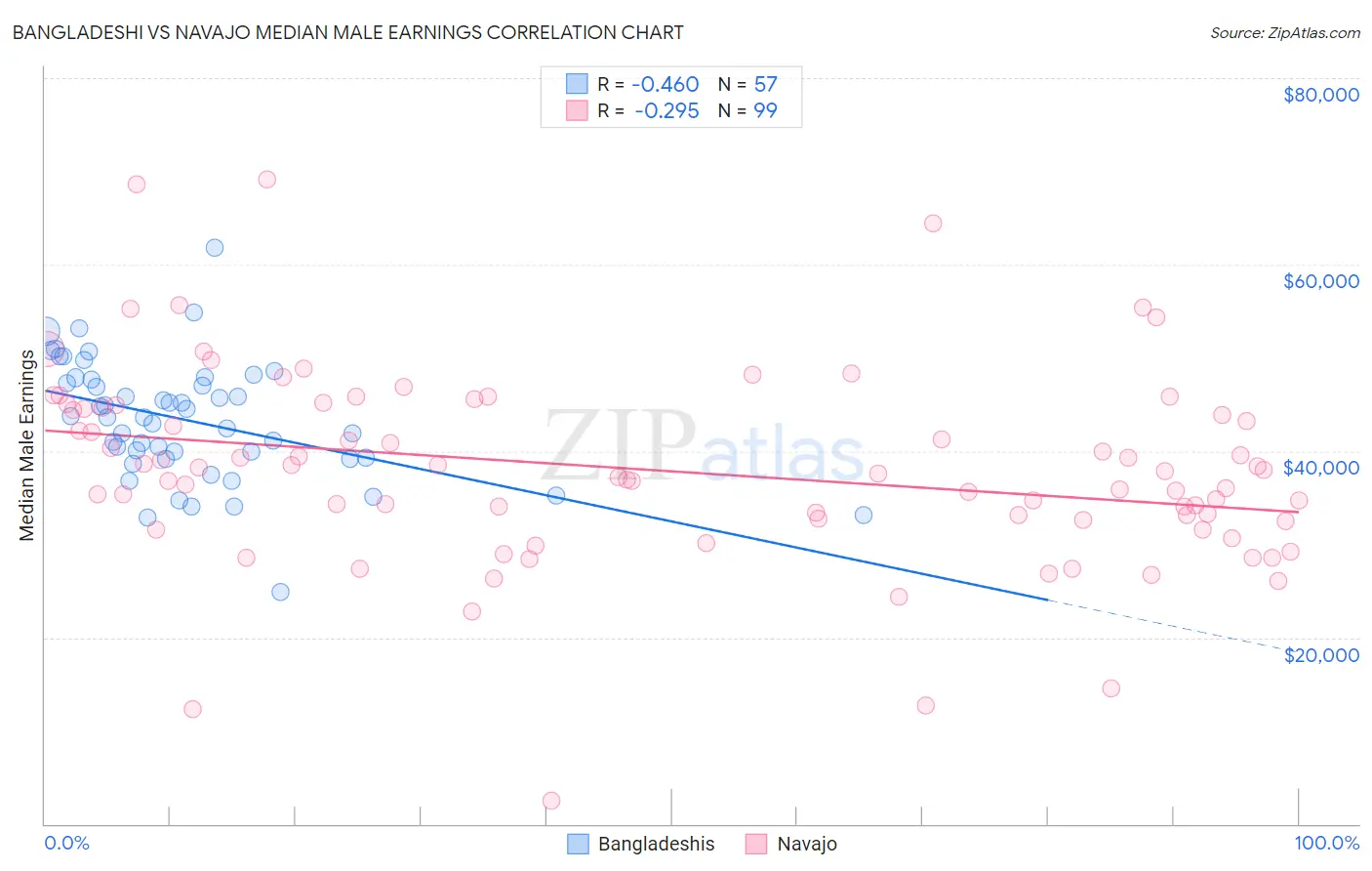 Bangladeshi vs Navajo Median Male Earnings