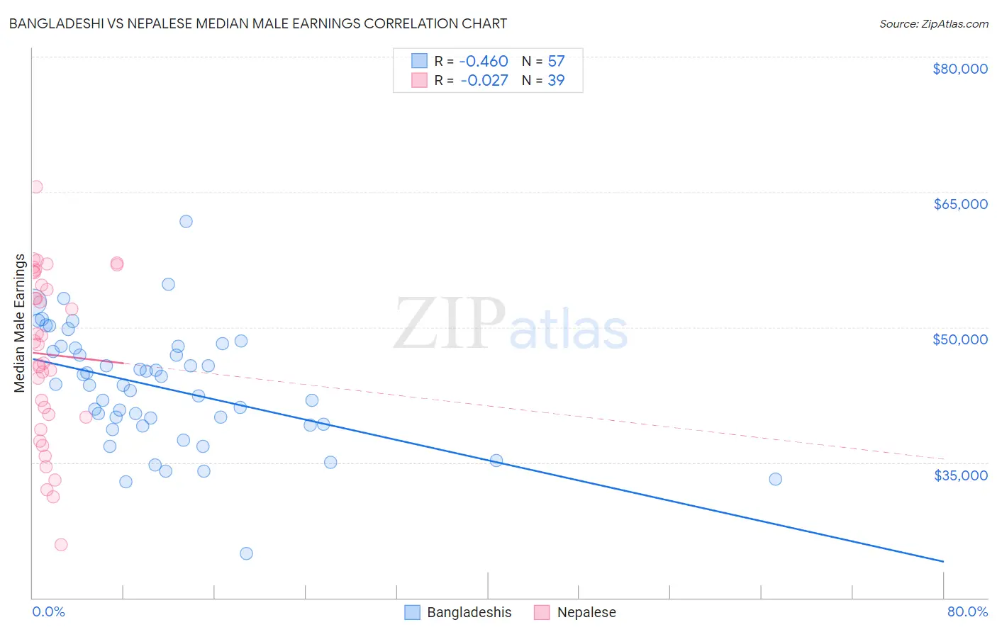 Bangladeshi vs Nepalese Median Male Earnings