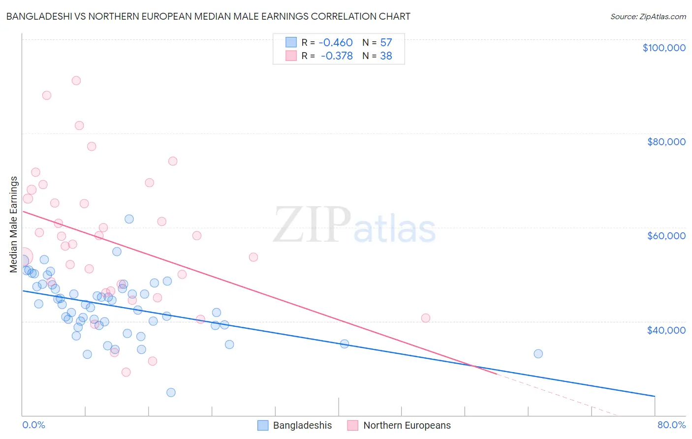 Bangladeshi vs Northern European Median Male Earnings