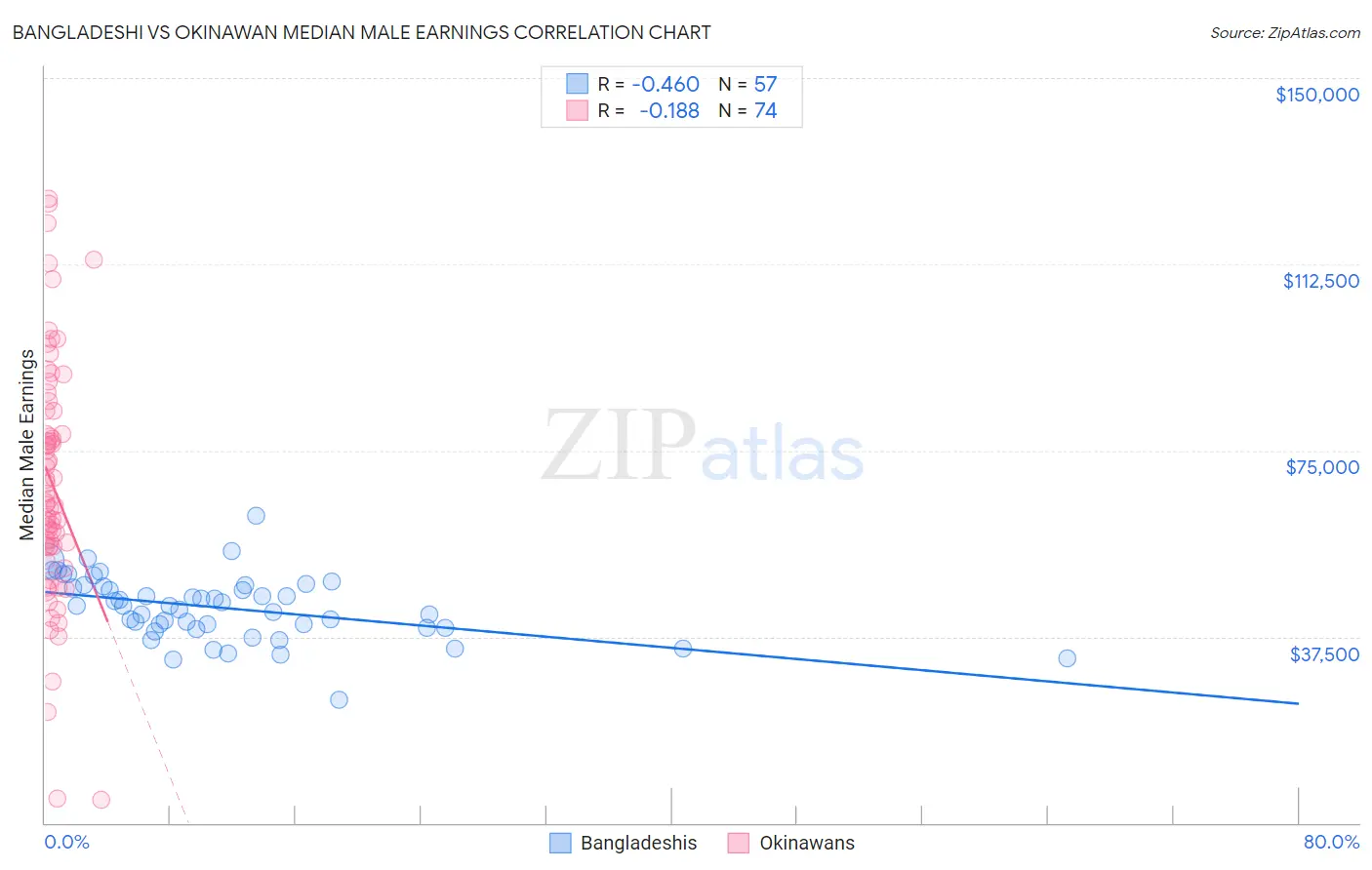 Bangladeshi vs Okinawan Median Male Earnings