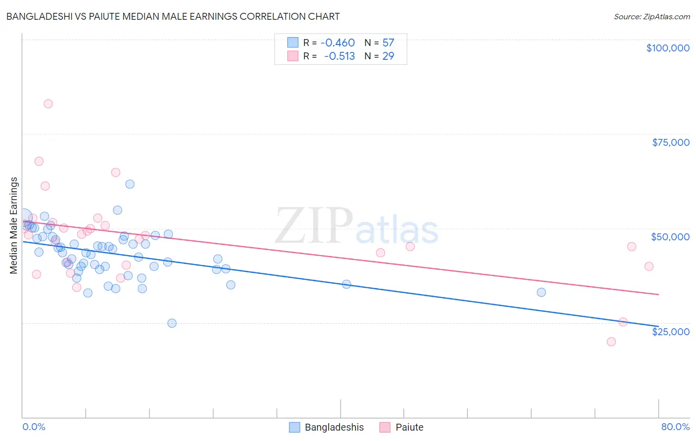 Bangladeshi vs Paiute Median Male Earnings