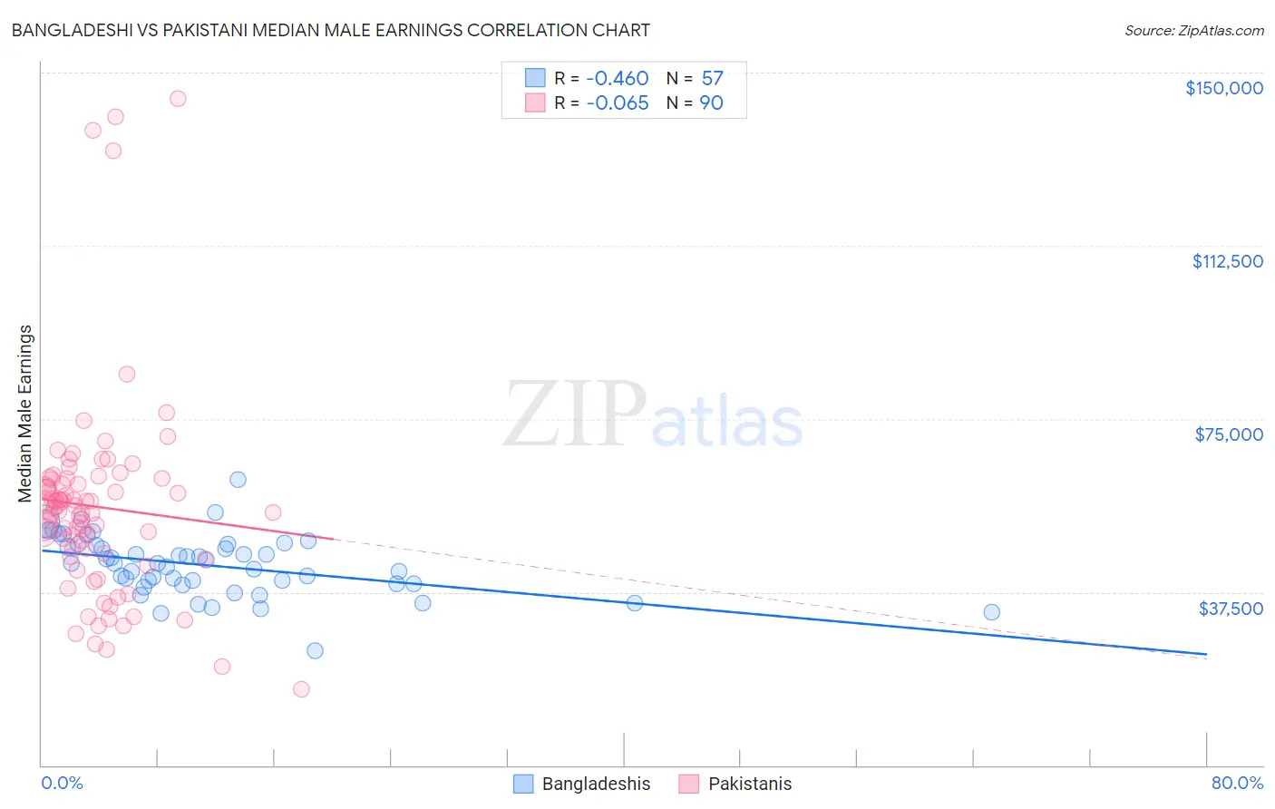 Bangladeshi vs Pakistani Median Male Earnings