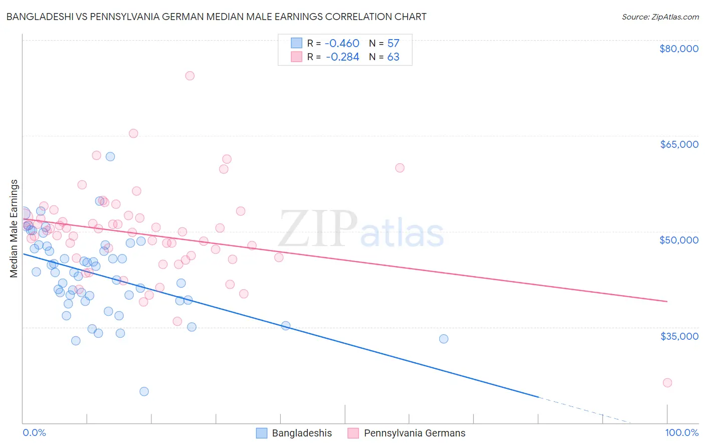 Bangladeshi vs Pennsylvania German Median Male Earnings