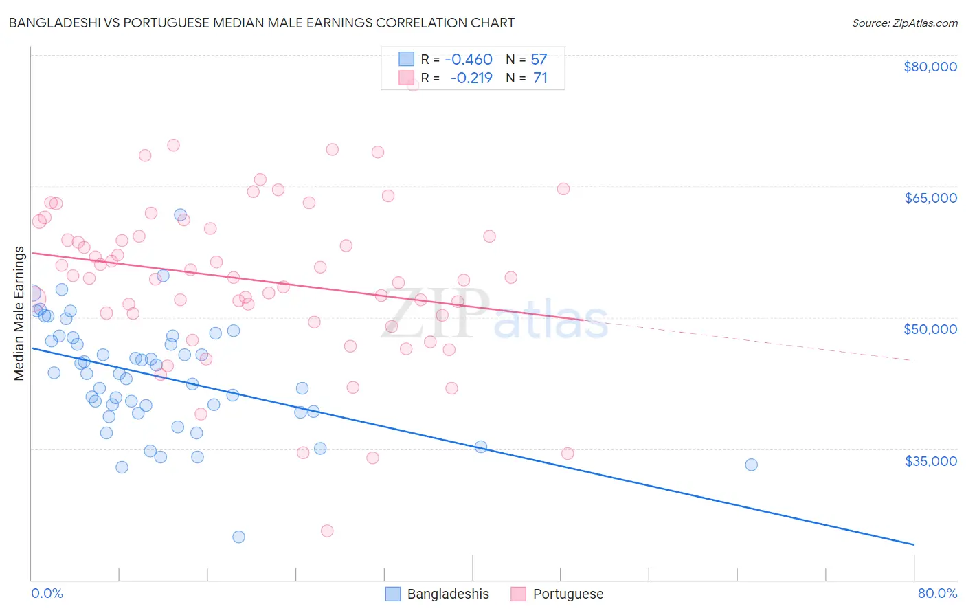 Bangladeshi vs Portuguese Median Male Earnings
