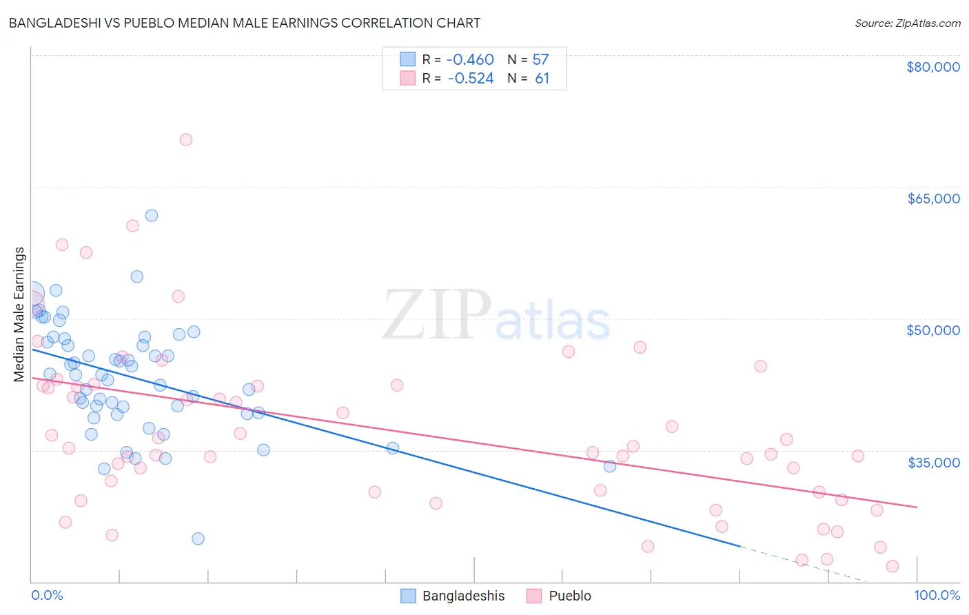 Bangladeshi vs Pueblo Median Male Earnings