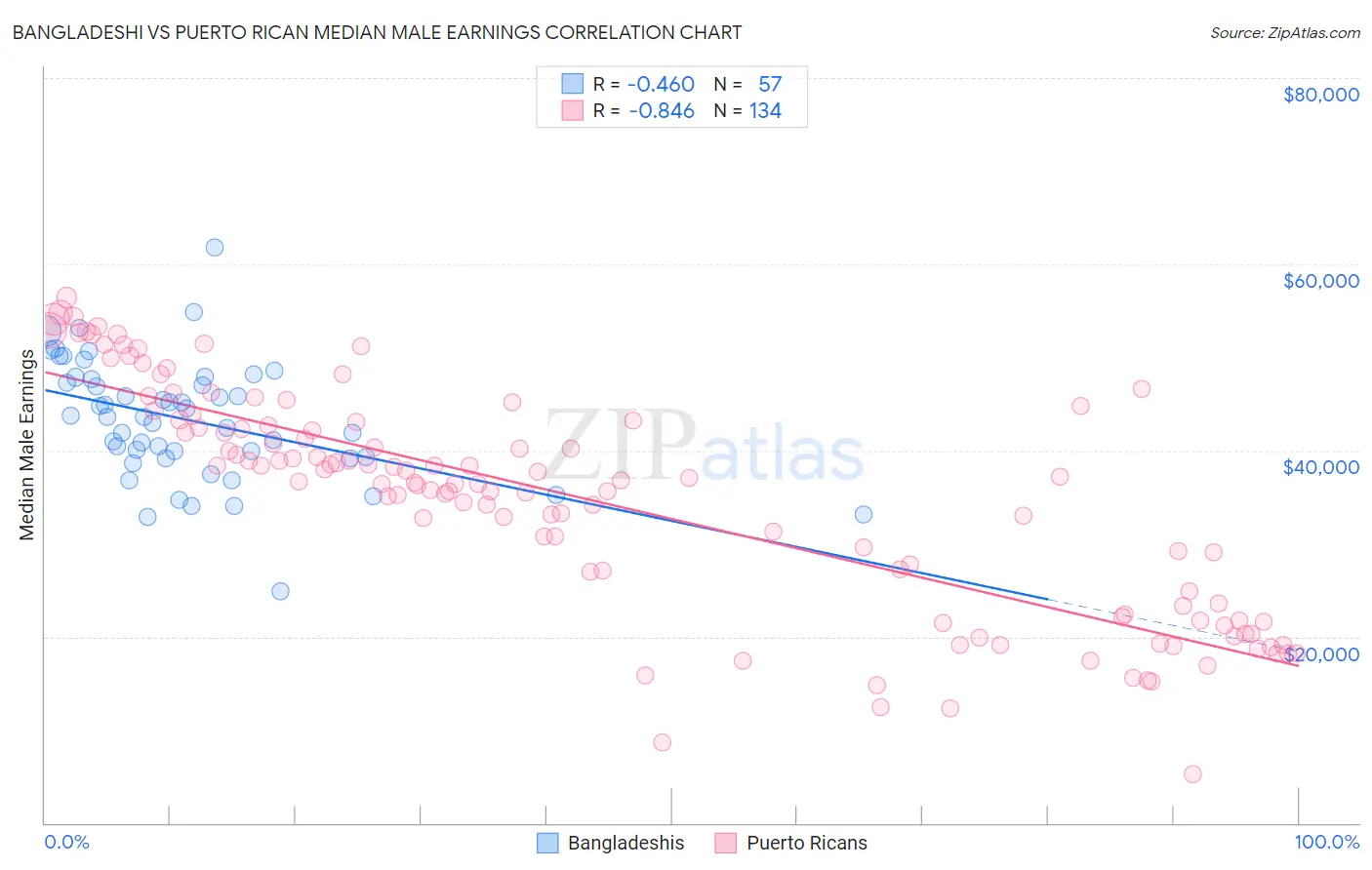Bangladeshi vs Puerto Rican Median Male Earnings