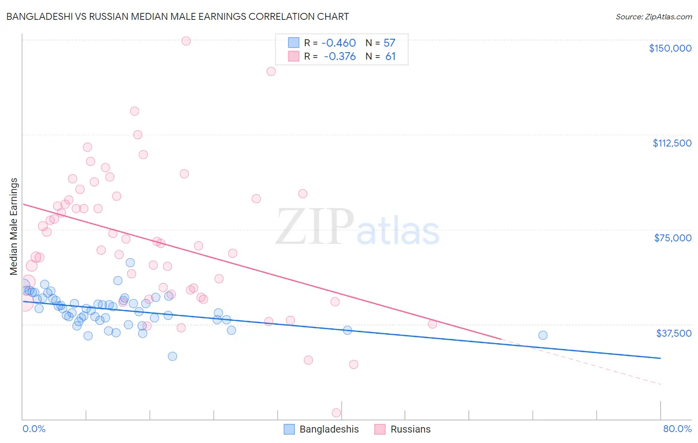 Bangladeshi vs Russian Median Male Earnings