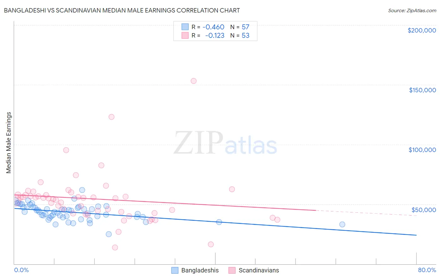 Bangladeshi vs Scandinavian Median Male Earnings