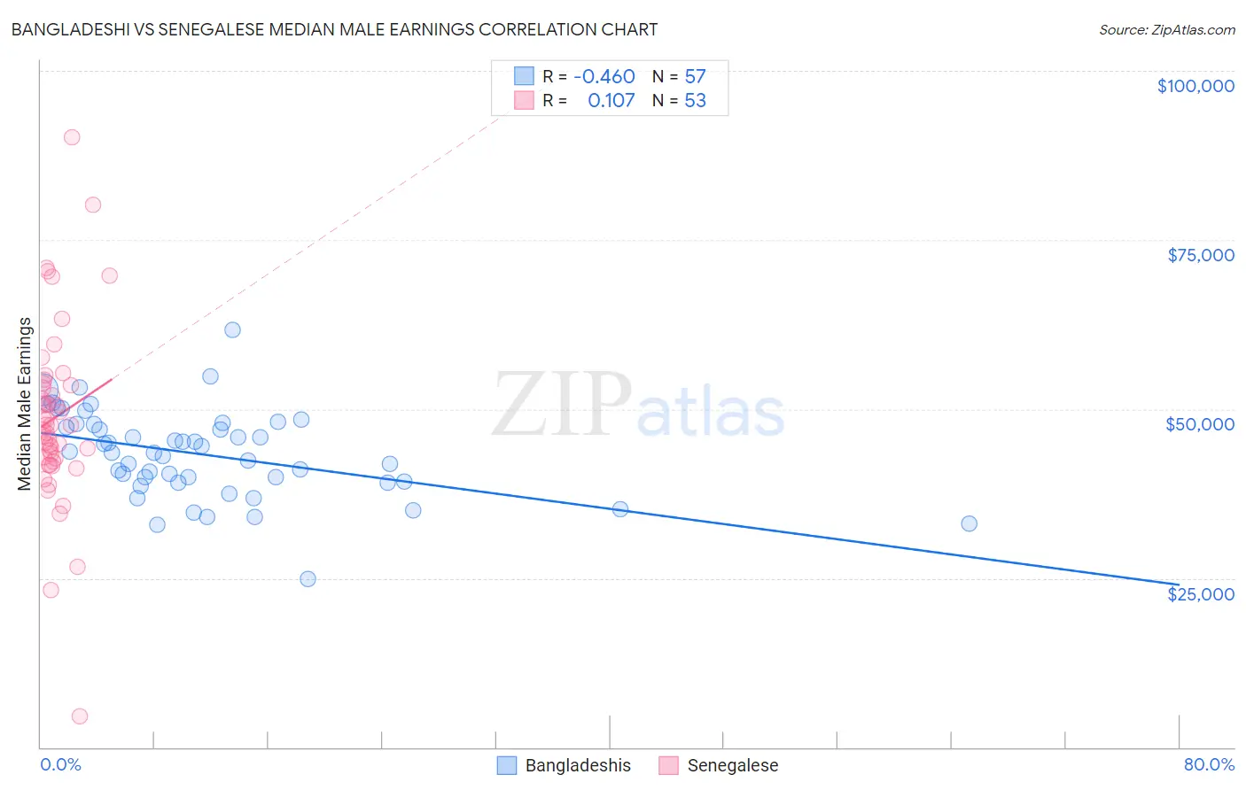 Bangladeshi vs Senegalese Median Male Earnings