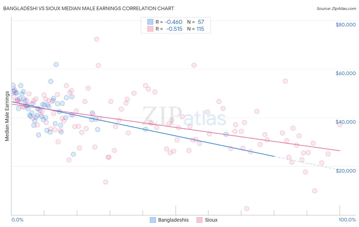 Bangladeshi vs Sioux Median Male Earnings