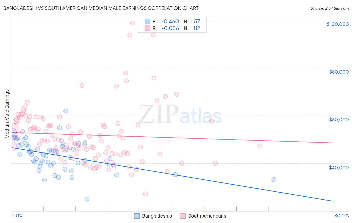 Bangladeshi vs South American Median Male Earnings