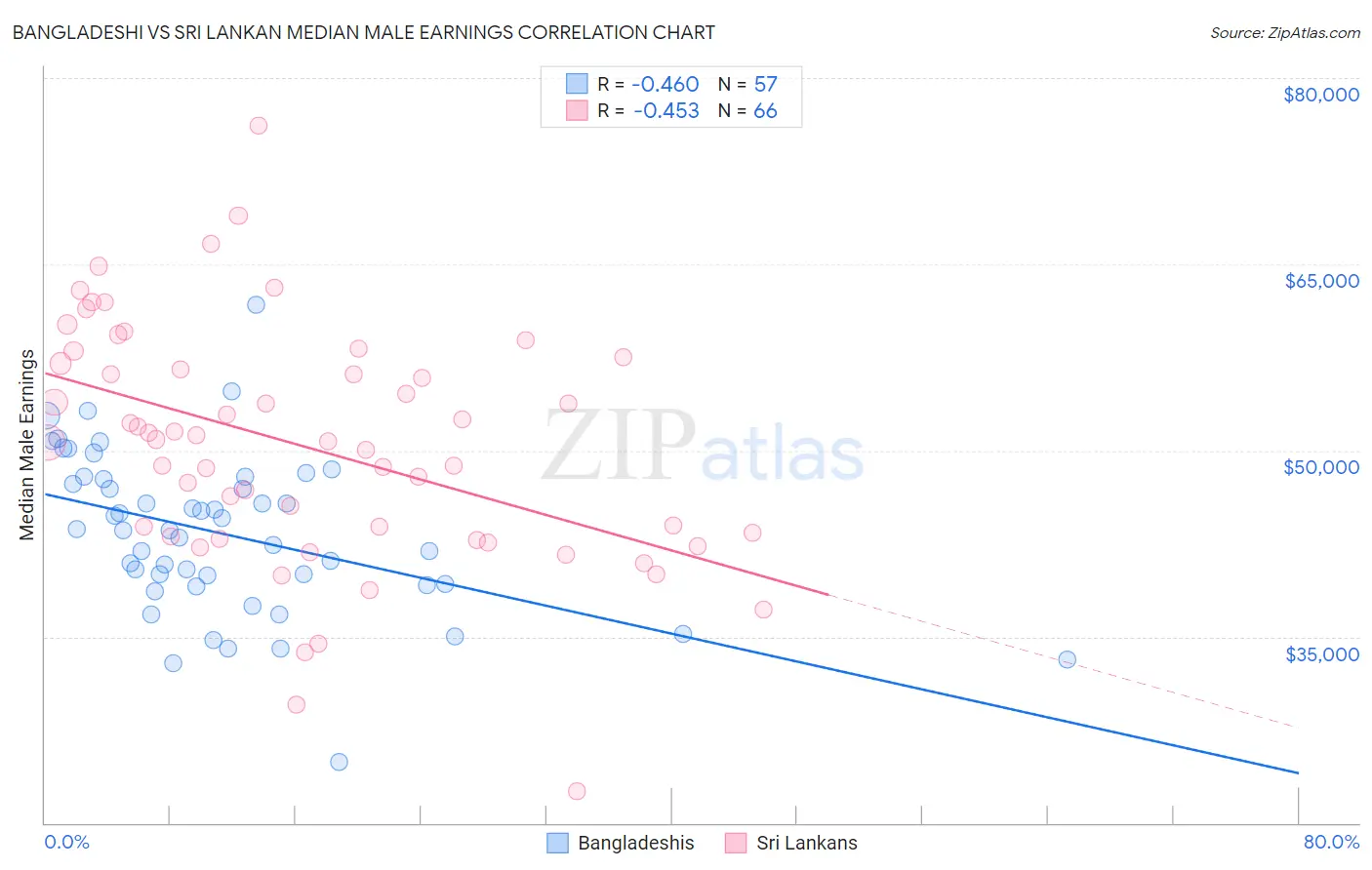 Bangladeshi vs Sri Lankan Median Male Earnings