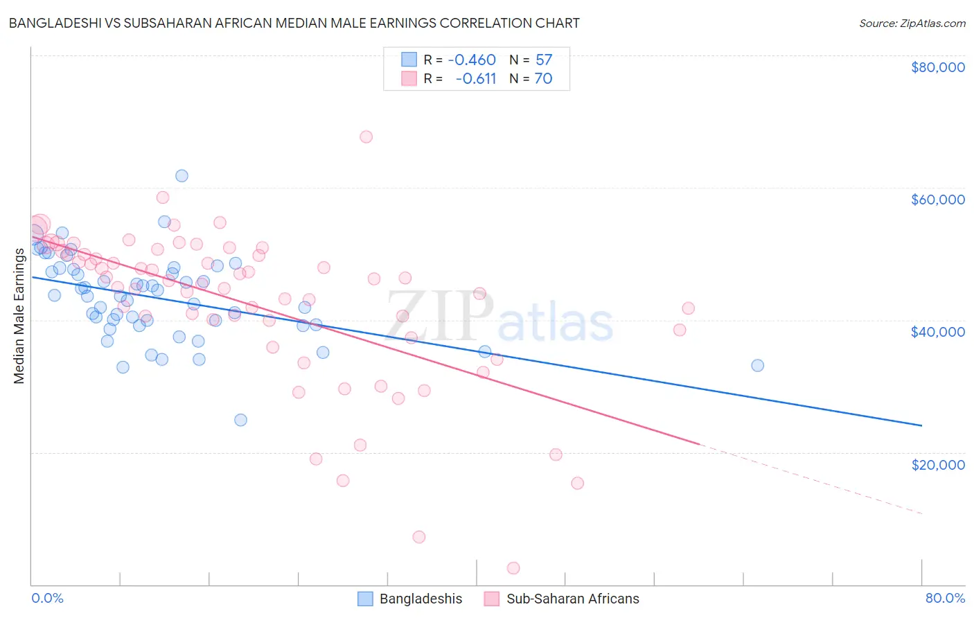 Bangladeshi vs Subsaharan African Median Male Earnings