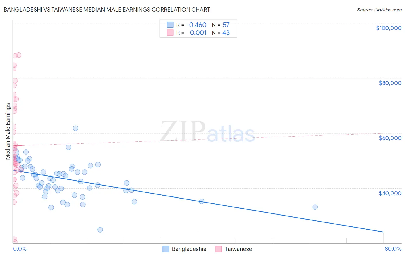 Bangladeshi vs Taiwanese Median Male Earnings