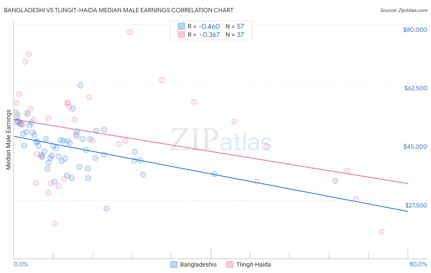 Bangladeshi vs Tlingit-Haida Median Male Earnings