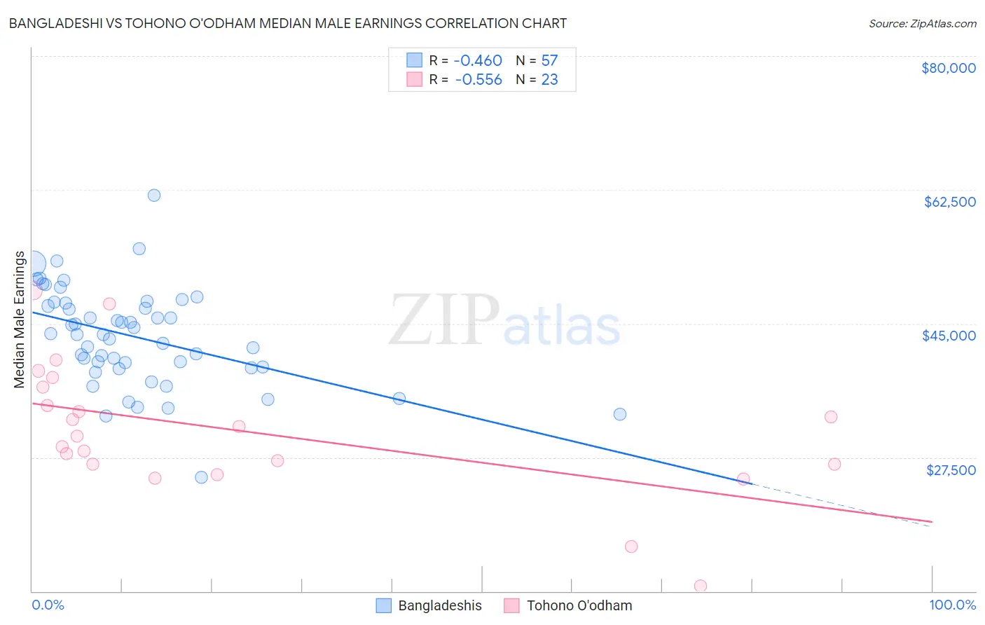 Bangladeshi vs Tohono O'odham Median Male Earnings