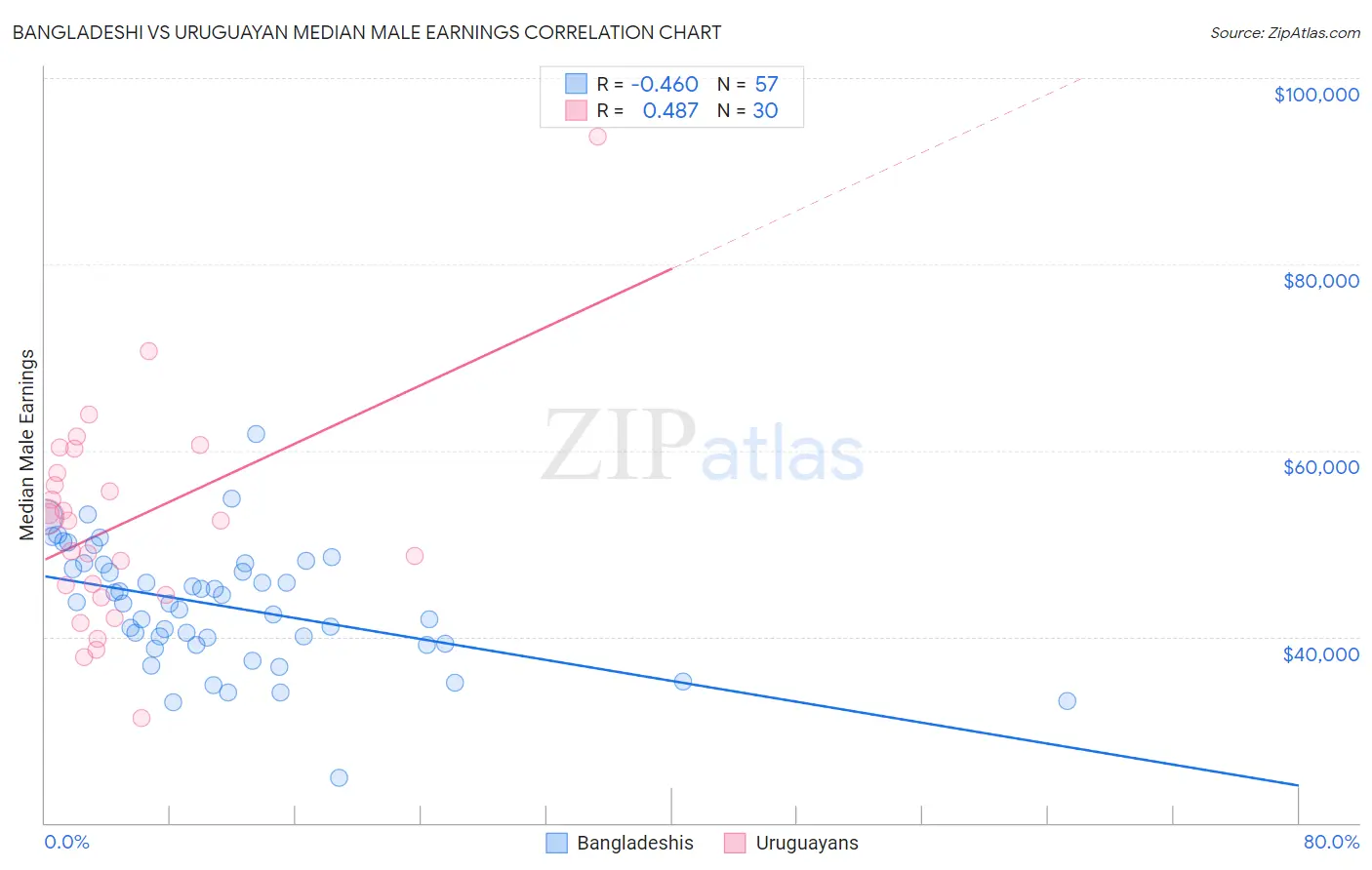 Bangladeshi vs Uruguayan Median Male Earnings