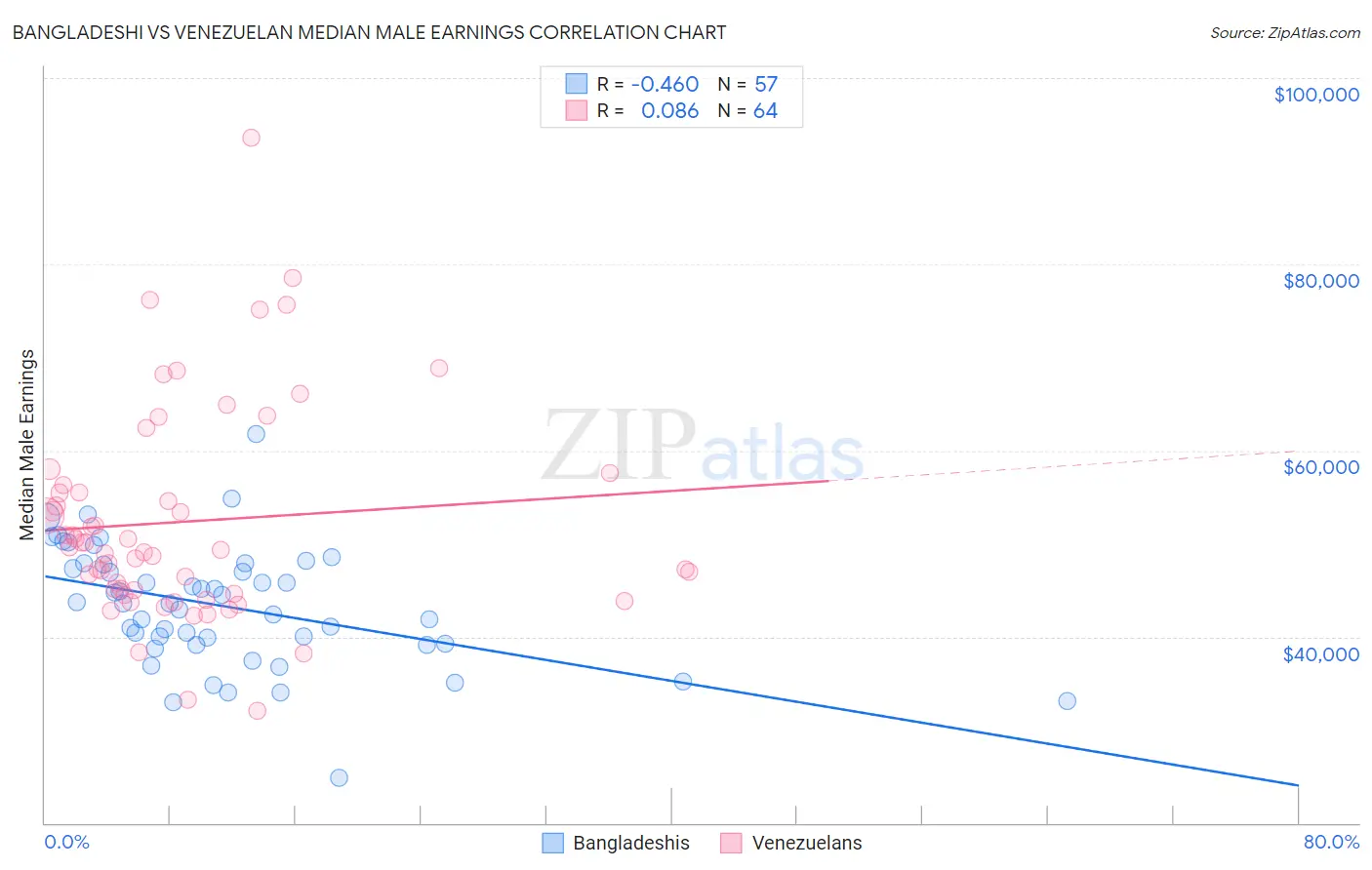 Bangladeshi vs Venezuelan Median Male Earnings