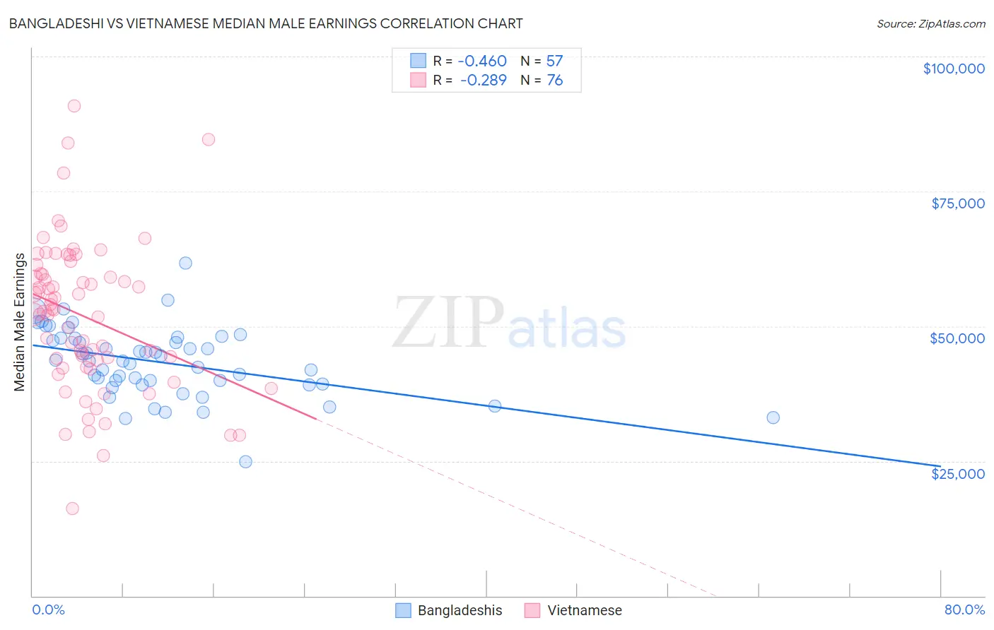 Bangladeshi vs Vietnamese Median Male Earnings
