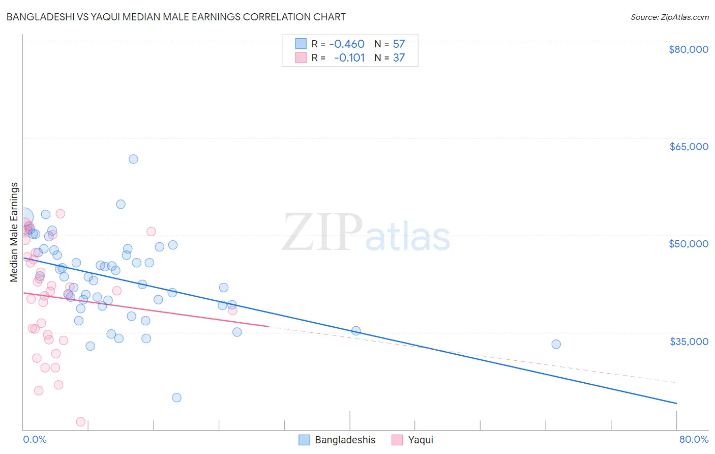 Bangladeshi vs Yaqui Median Male Earnings