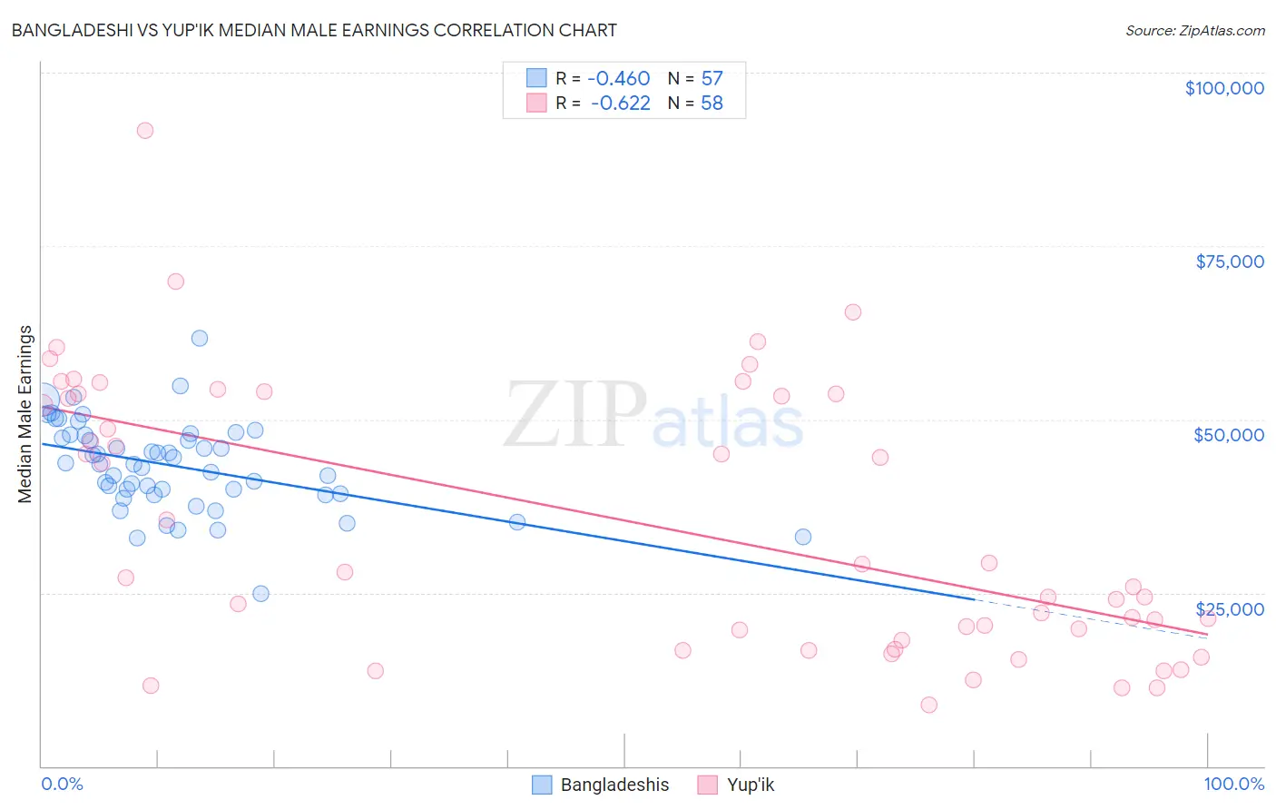 Bangladeshi vs Yup'ik Median Male Earnings