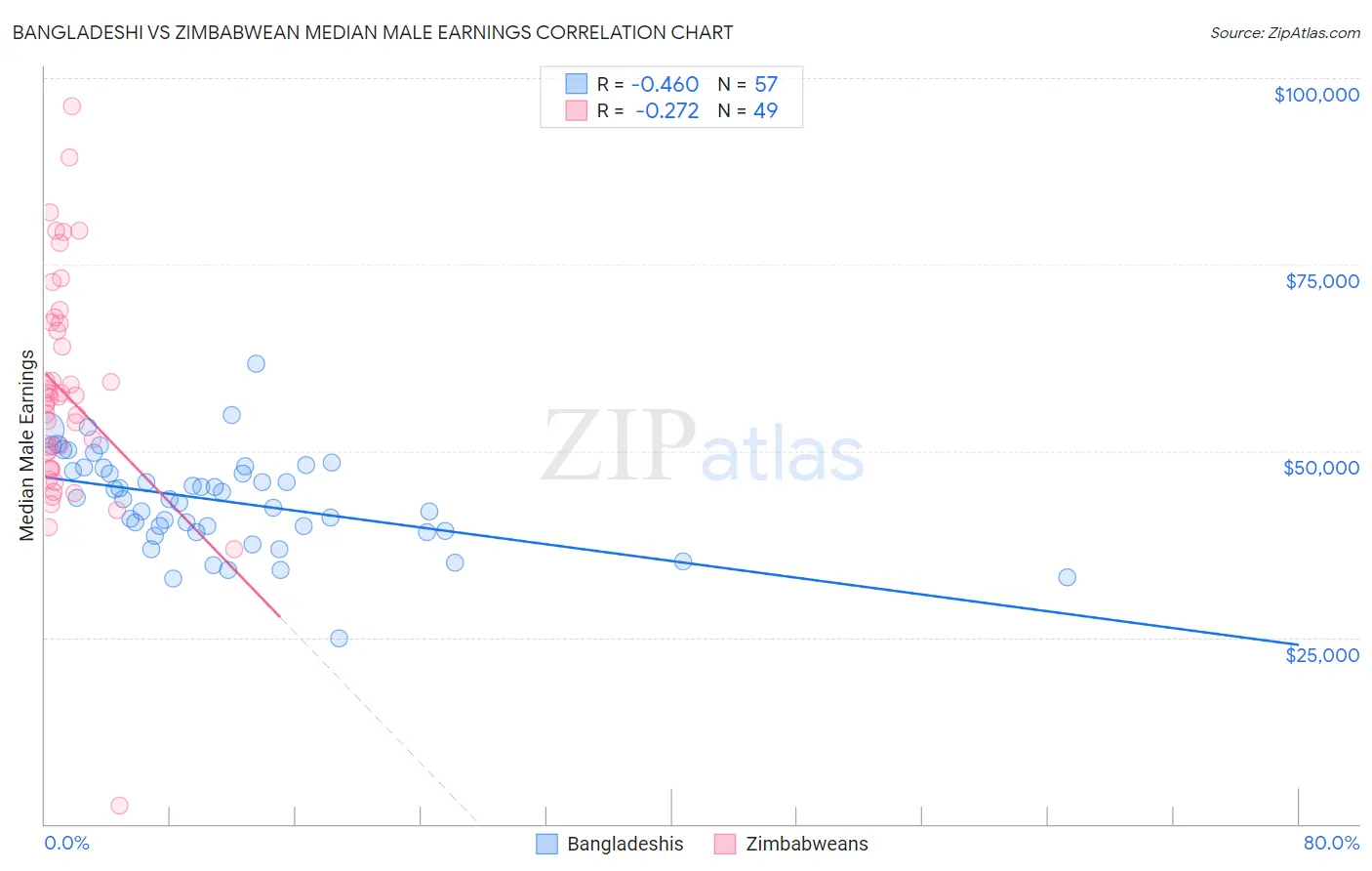 Bangladeshi vs Zimbabwean Median Male Earnings