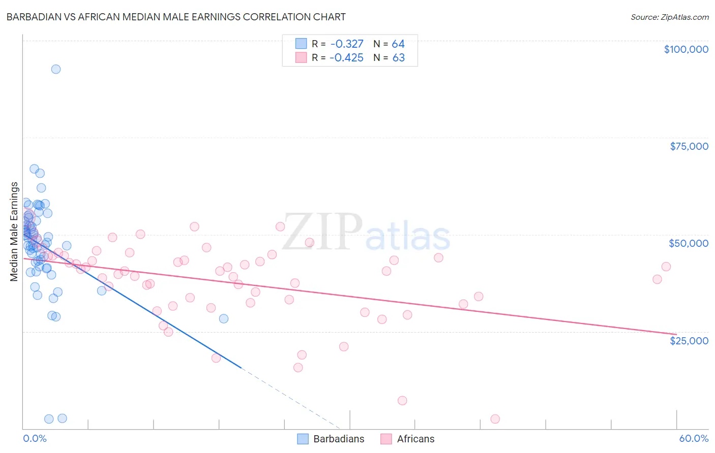 Barbadian vs African Median Male Earnings