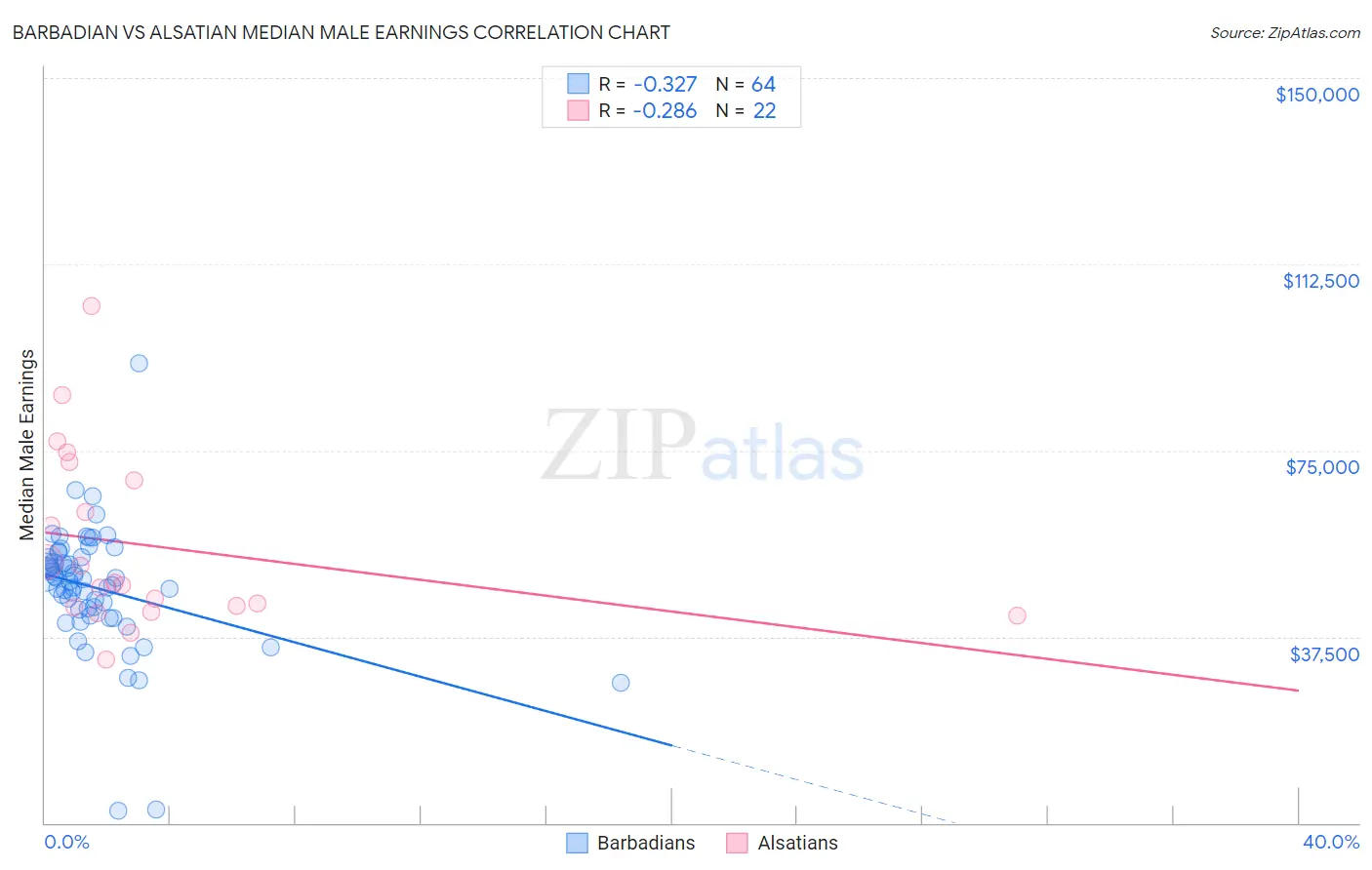 Barbadian vs Alsatian Median Male Earnings