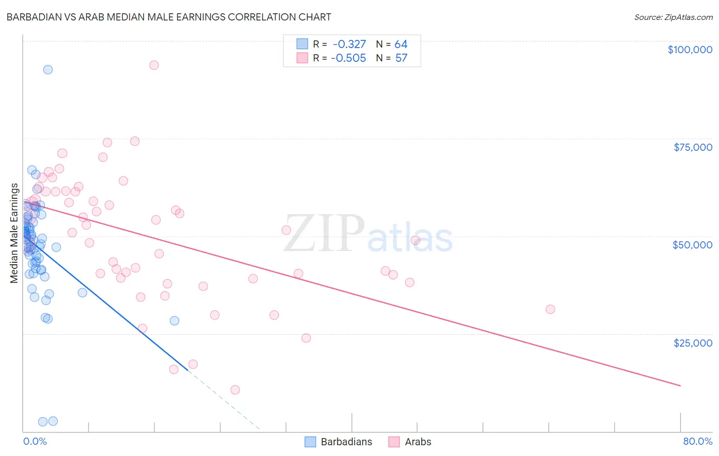 Barbadian vs Arab Median Male Earnings