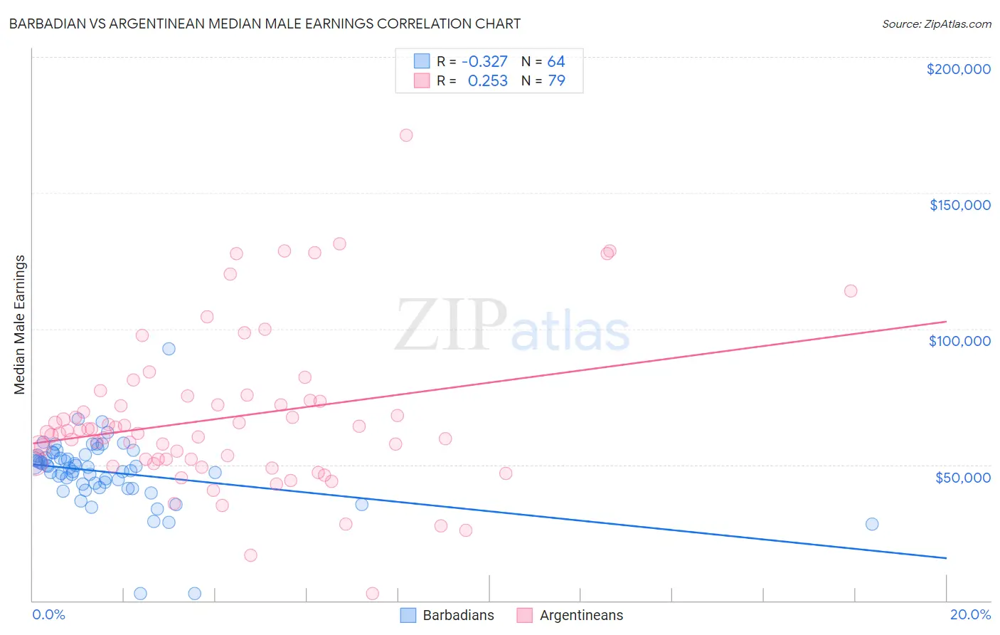 Barbadian vs Argentinean Median Male Earnings
