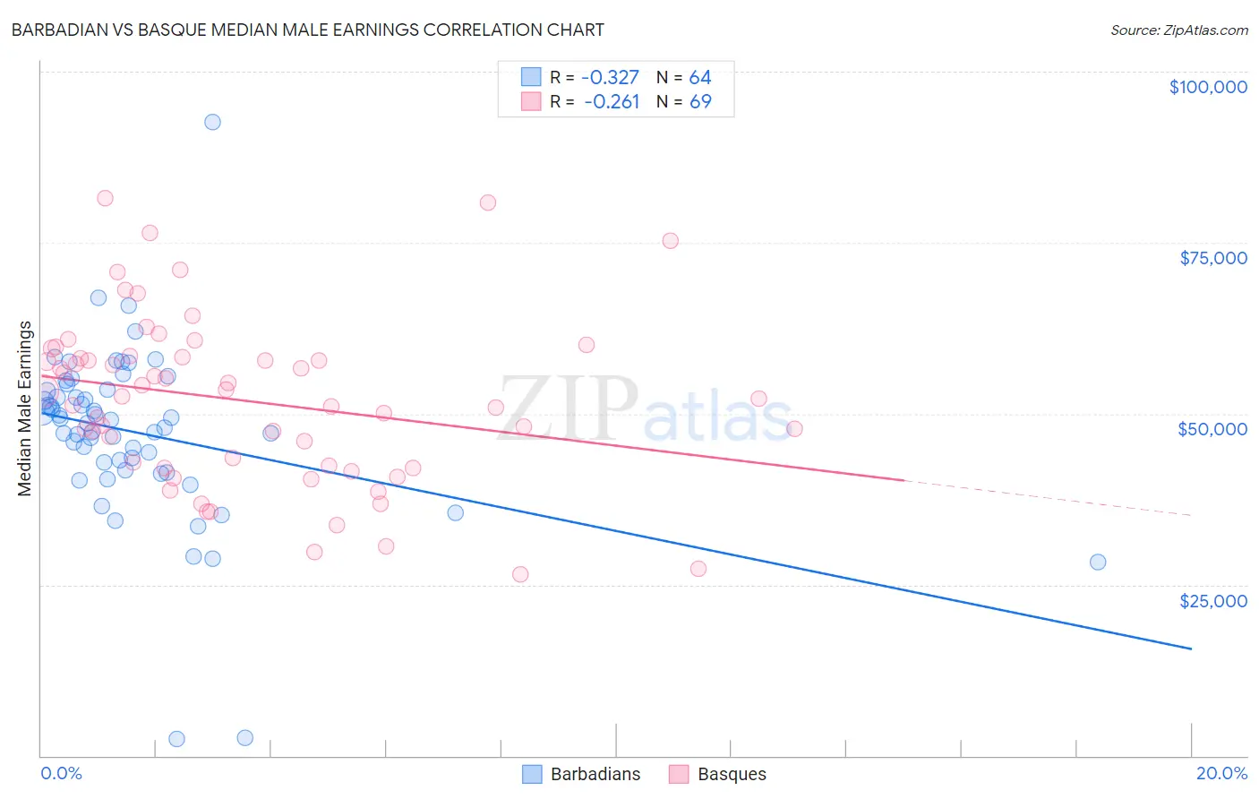 Barbadian vs Basque Median Male Earnings