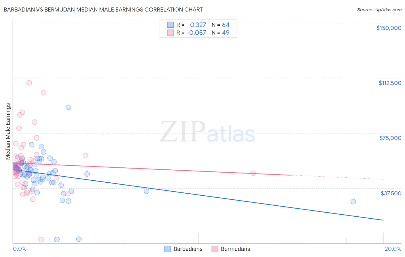 Barbadian vs Bermudan Median Male Earnings