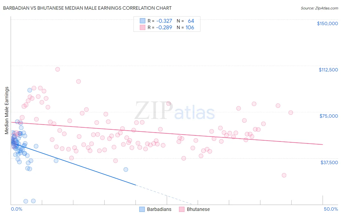 Barbadian vs Bhutanese Median Male Earnings