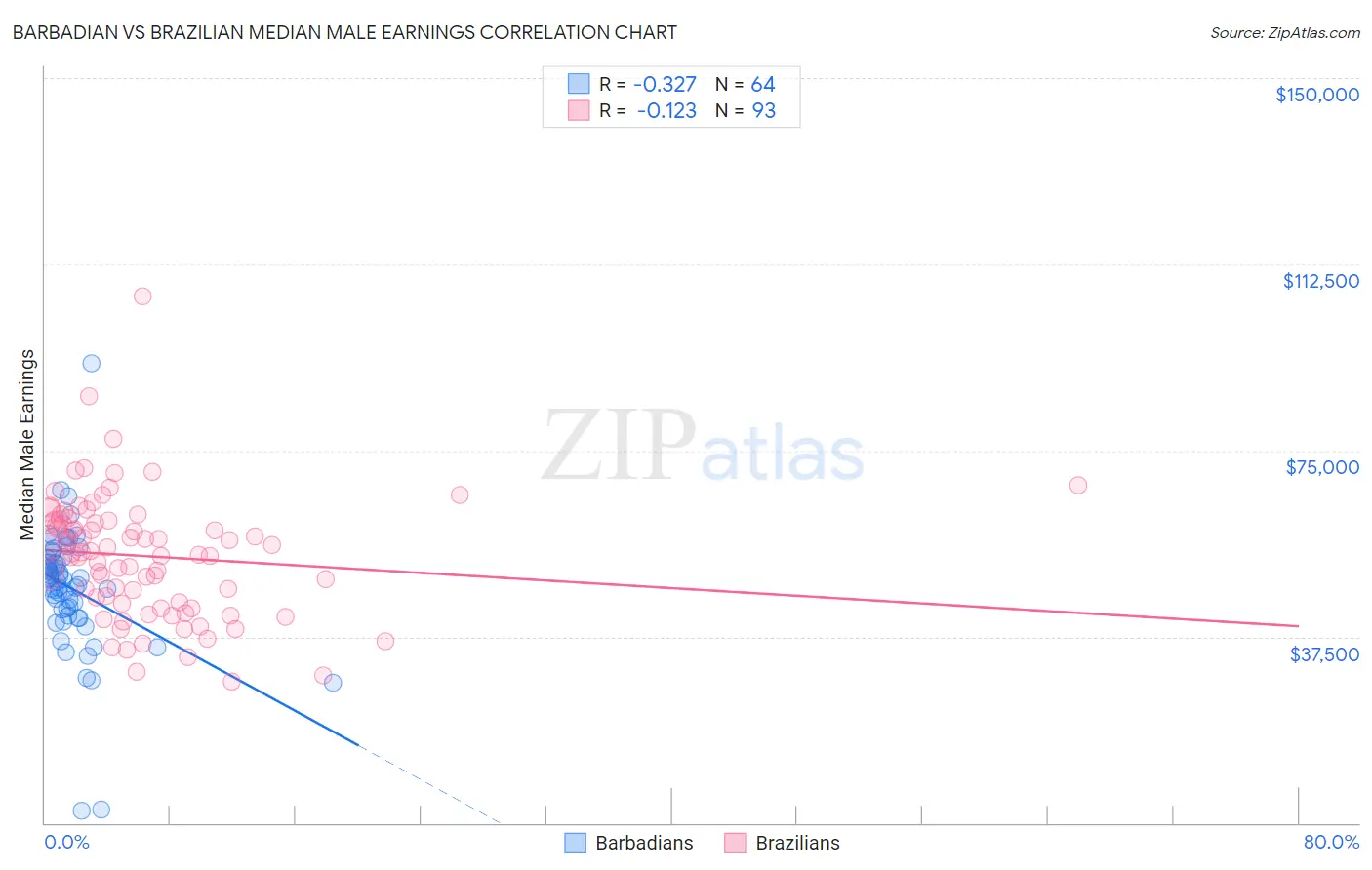 Barbadian vs Brazilian Median Male Earnings