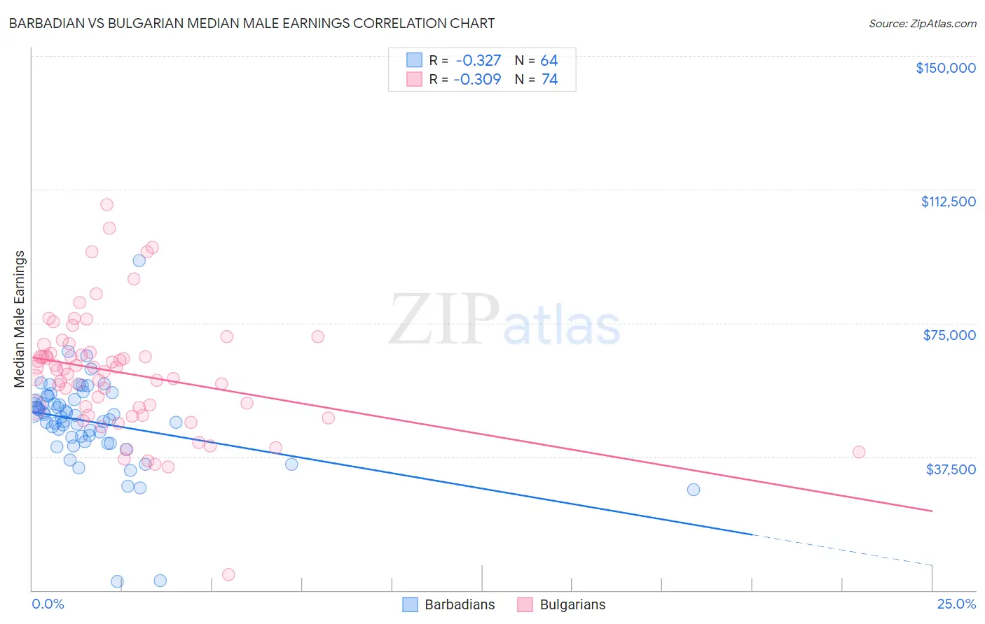 Barbadian vs Bulgarian Median Male Earnings