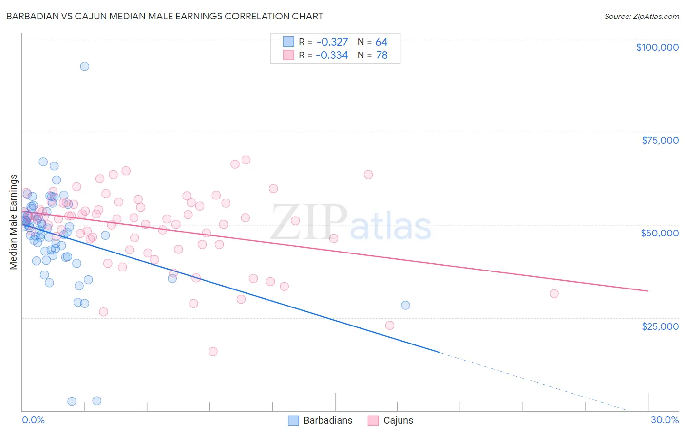 Barbadian vs Cajun Median Male Earnings