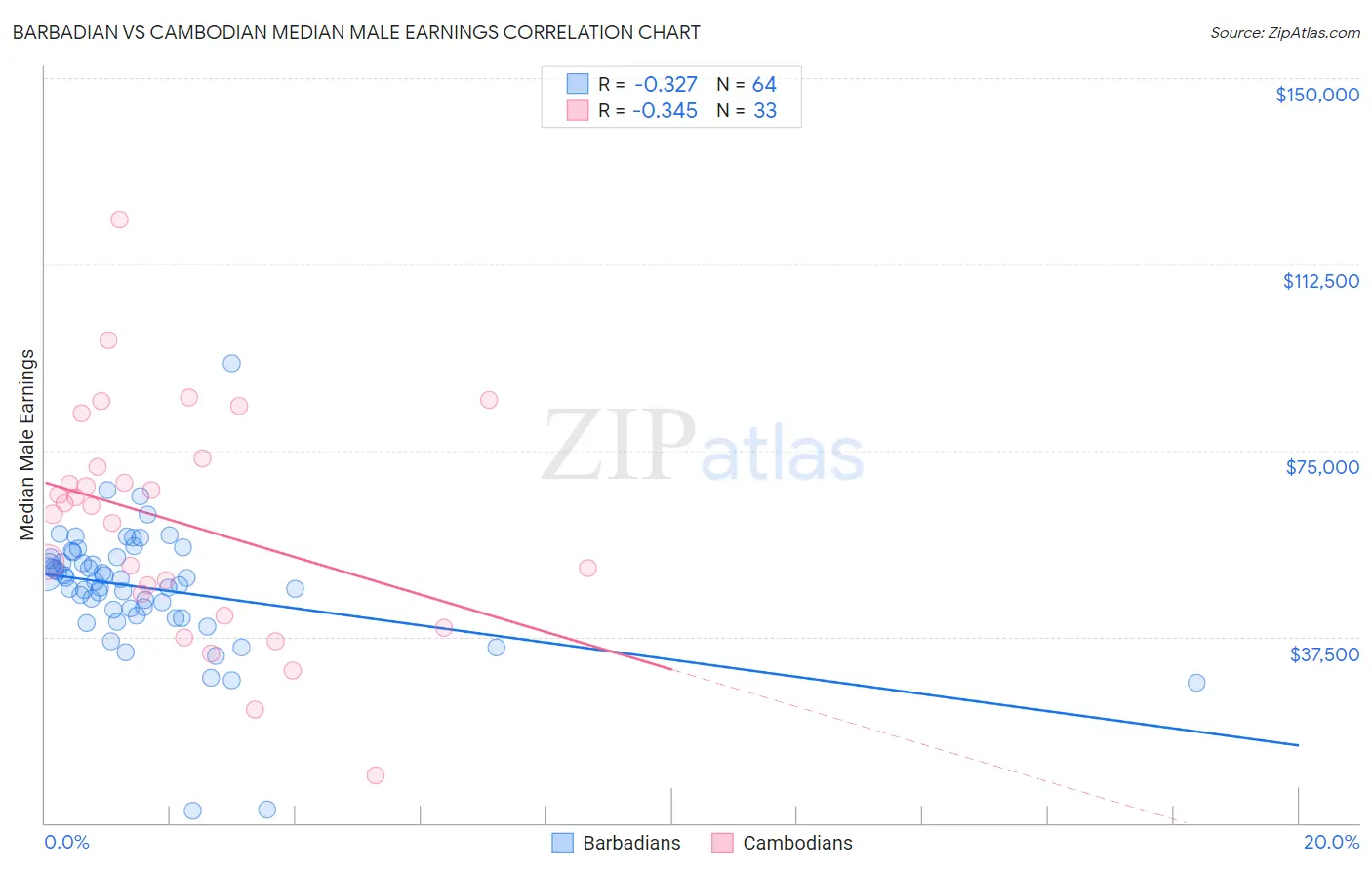 Barbadian vs Cambodian Median Male Earnings