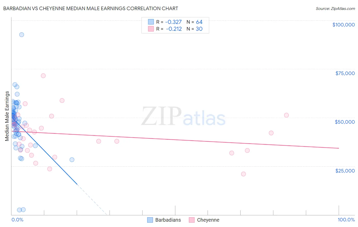 Barbadian vs Cheyenne Median Male Earnings