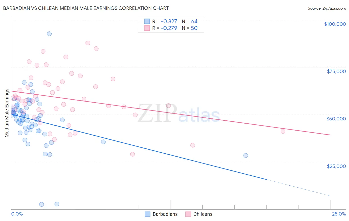 Barbadian vs Chilean Median Male Earnings