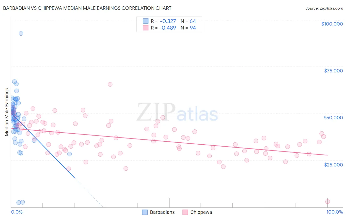 Barbadian vs Chippewa Median Male Earnings