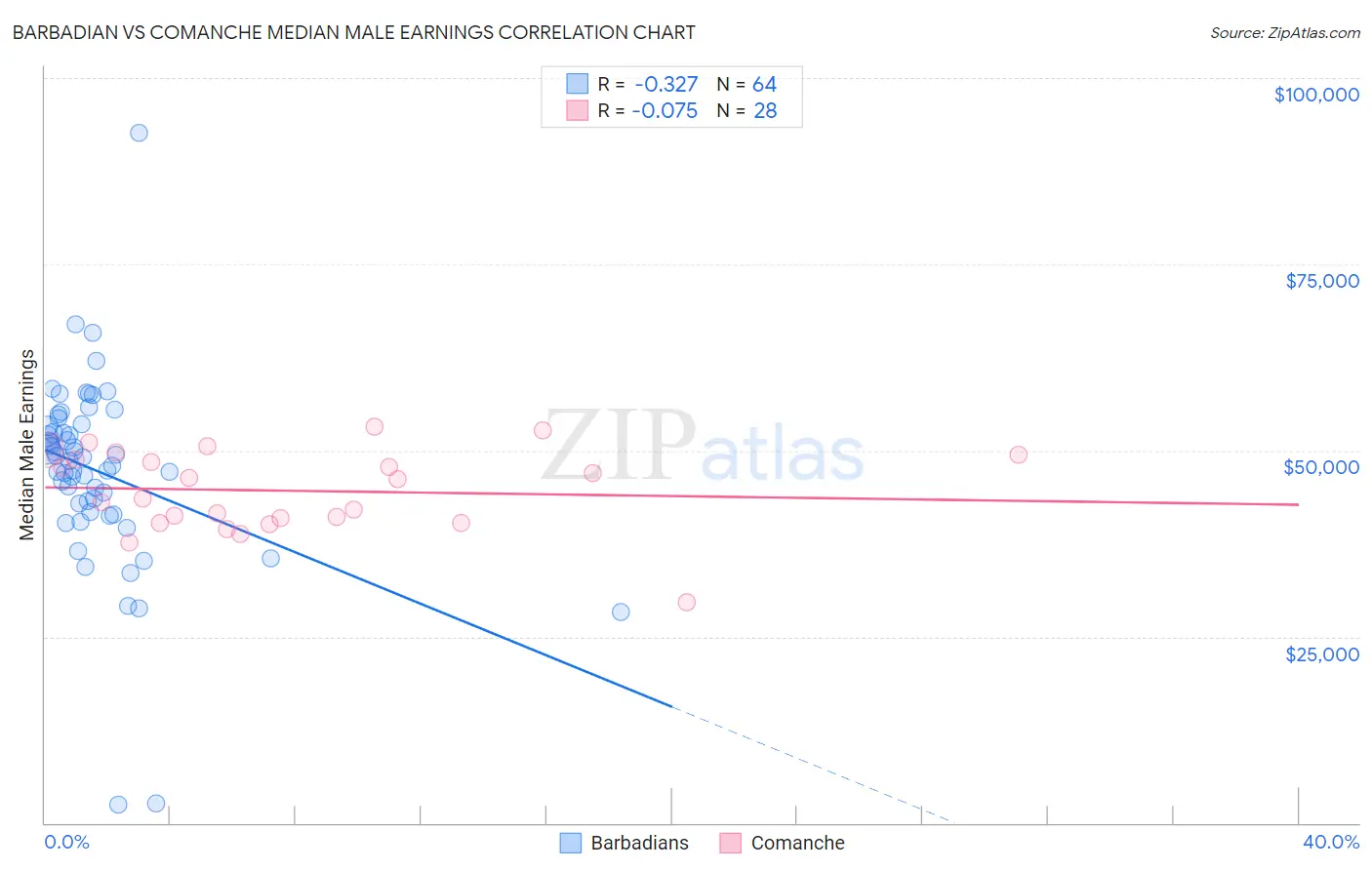 Barbadian vs Comanche Median Male Earnings