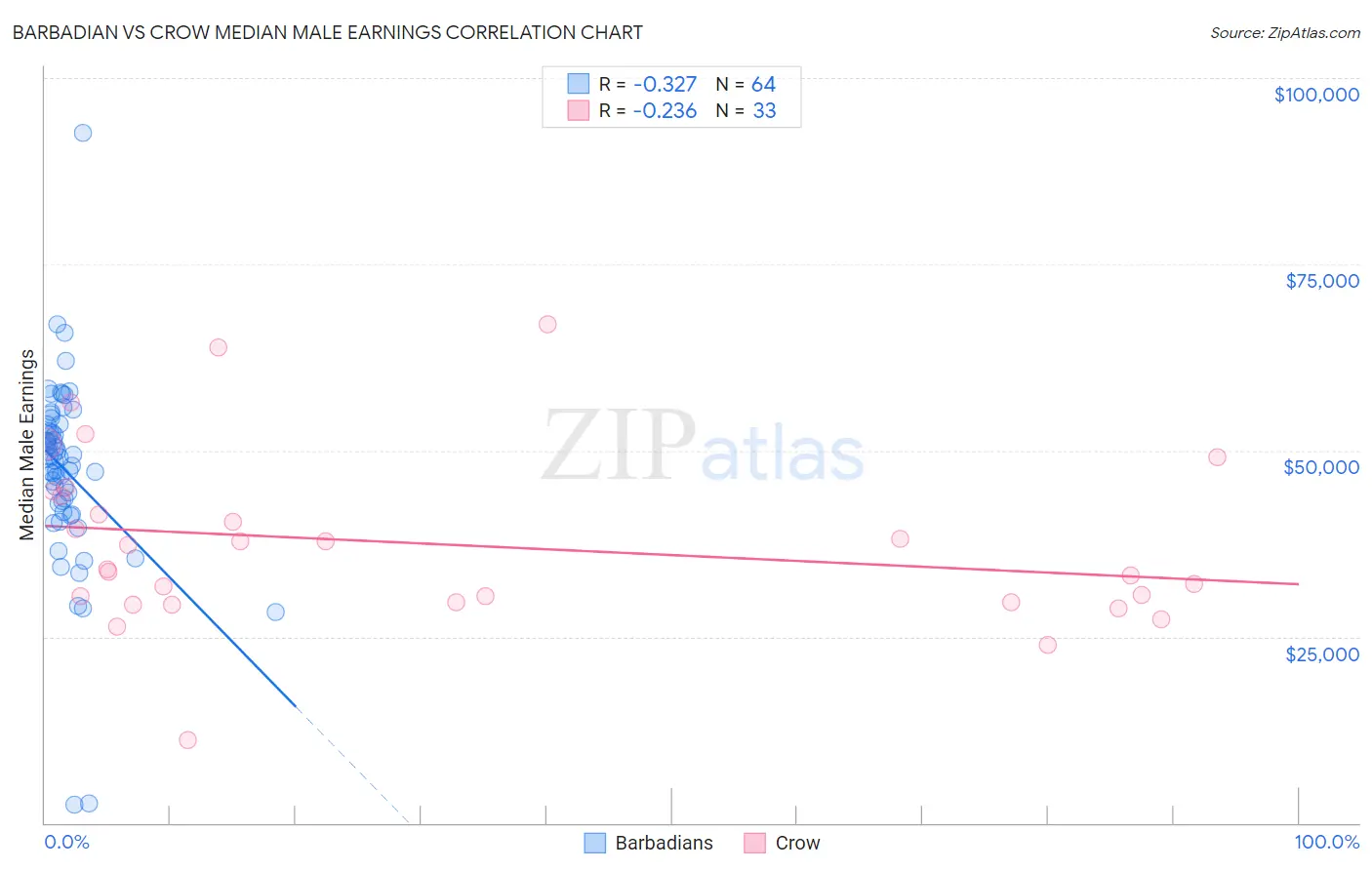 Barbadian vs Crow Median Male Earnings