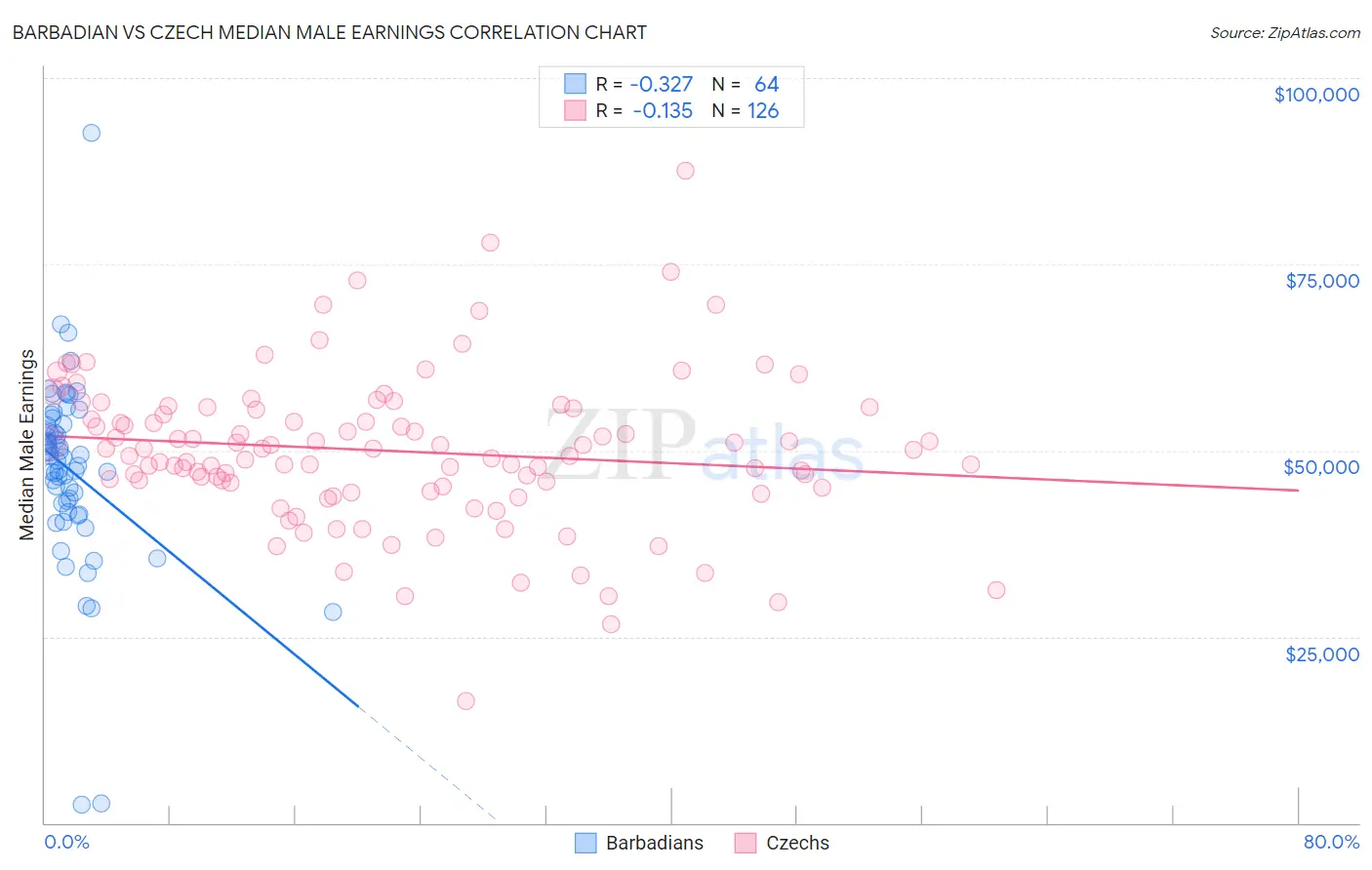Barbadian vs Czech Median Male Earnings