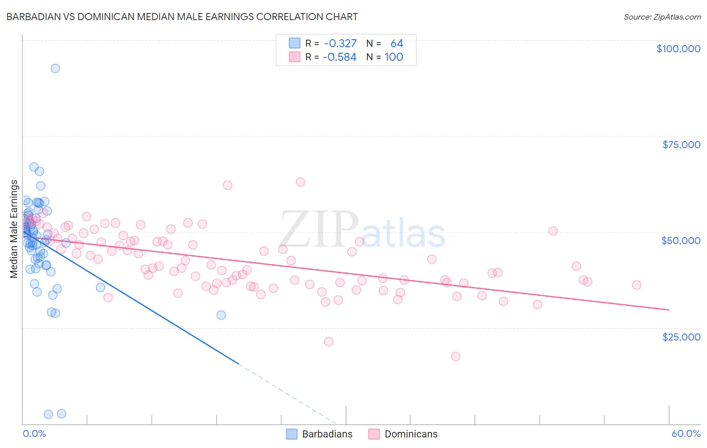 Barbadian vs Dominican Median Male Earnings