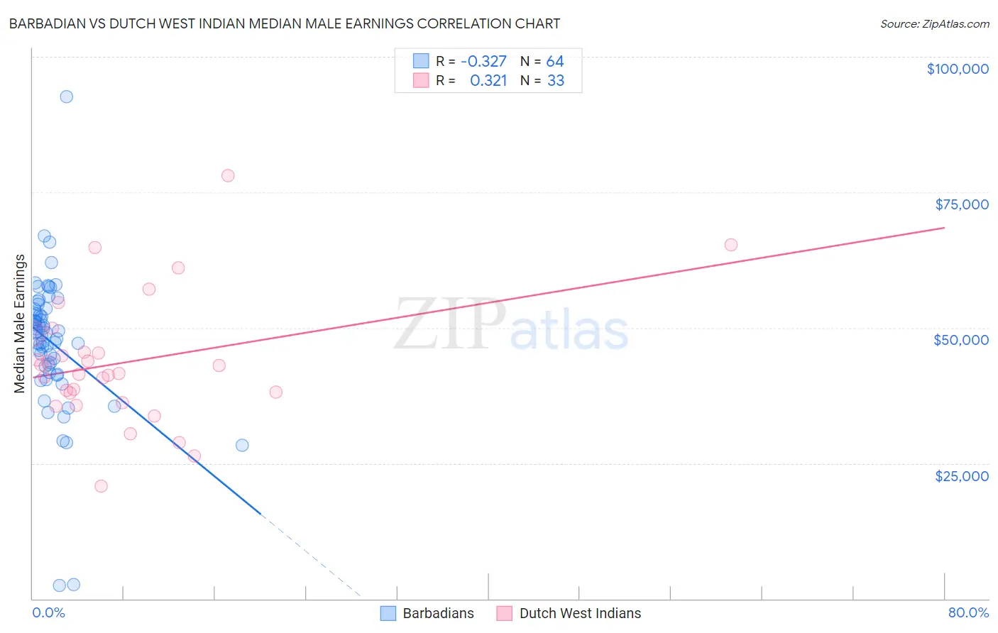 Barbadian vs Dutch West Indian Median Male Earnings