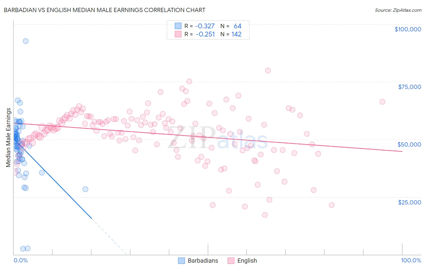 Barbadian vs English Median Male Earnings
